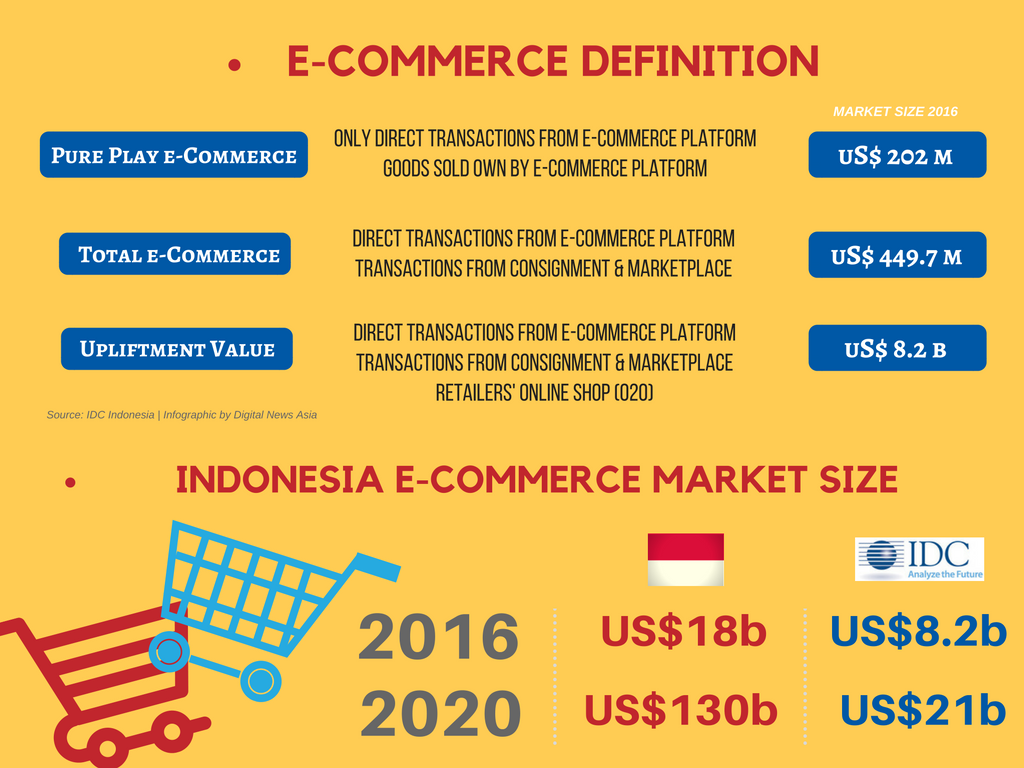 E Commerce Di Indonesia Newstempo